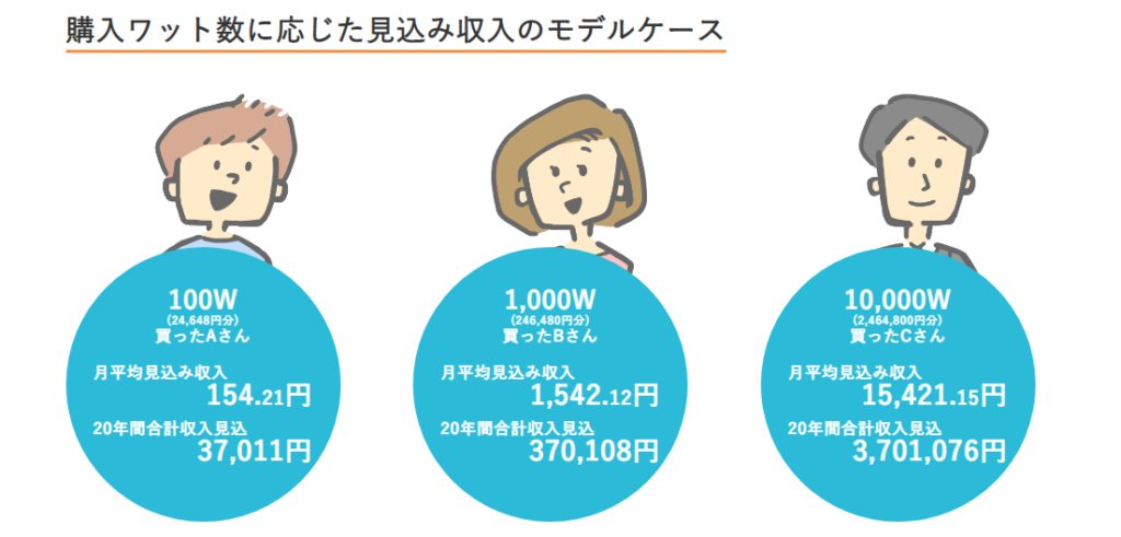 ワットストア(旧CHANGE)の評判は?約300円で始める太陽光投資